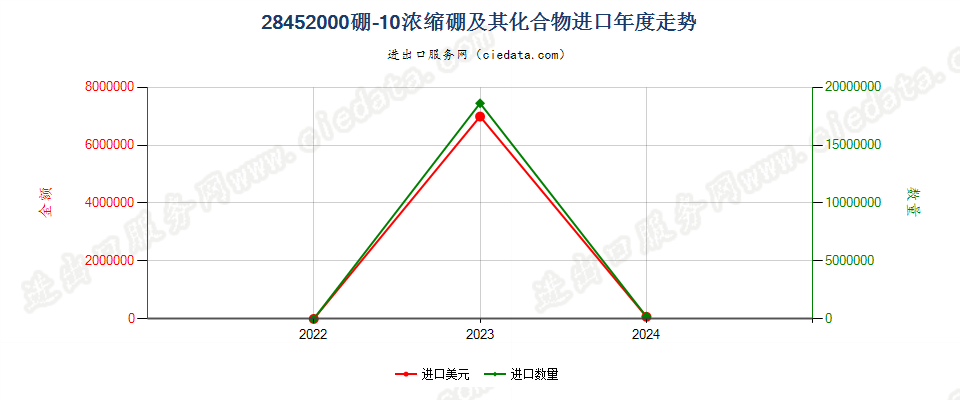 28452000硼-10浓缩硼及其化合物进口年度走势图