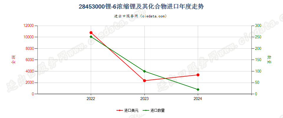 28453000锂-6浓缩锂及其化合物进口年度走势图