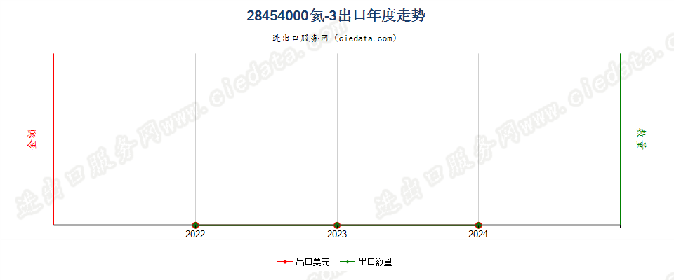 28454000氦-3出口年度走势图