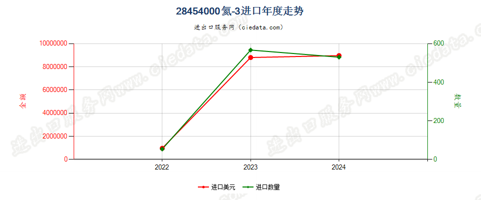 28454000氦-3进口年度走势图