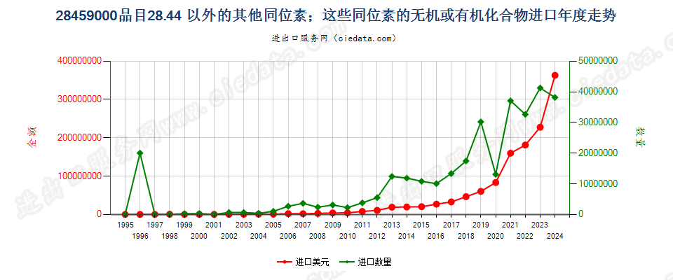 28459000品目2844以外的其他同位素及其无机或有机化合物进口年度走势图