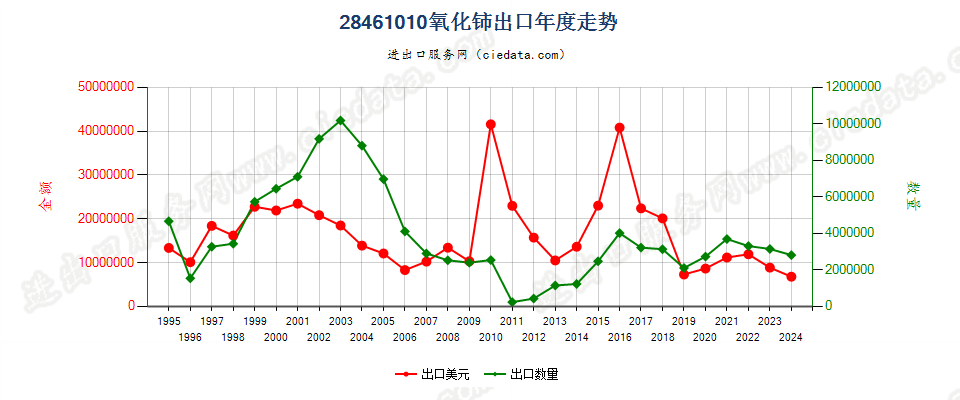 28461010氧化铈出口年度走势图