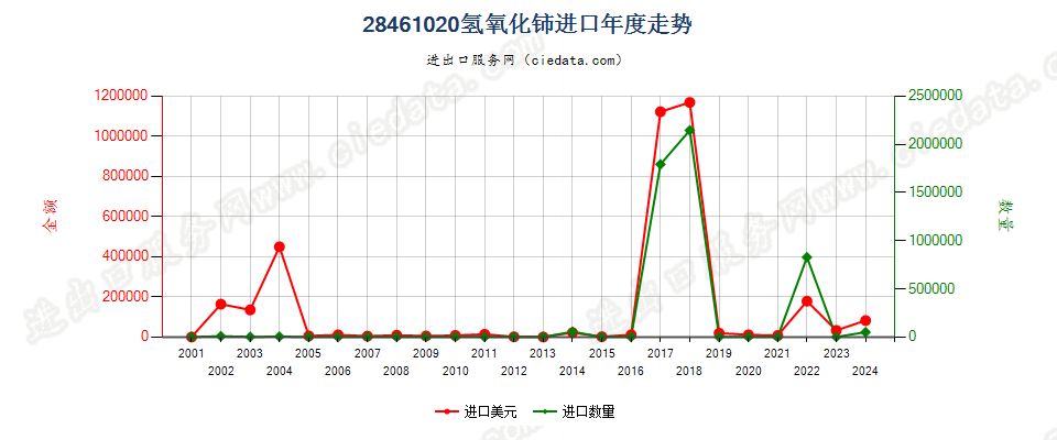 28461020氢氧化铈进口年度走势图