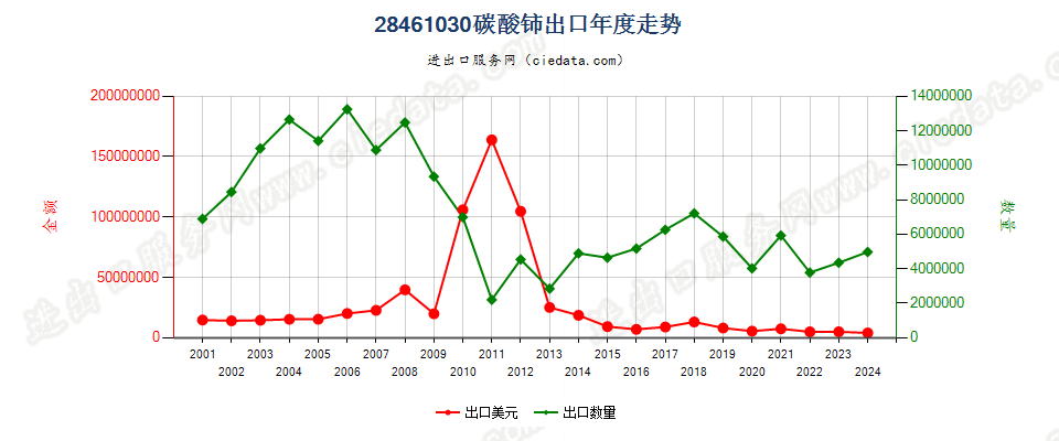 28461030碳酸铈出口年度走势图