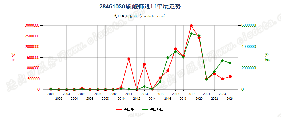 28461030碳酸铈进口年度走势图