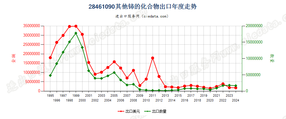 28461090其他铈的化合物出口年度走势图