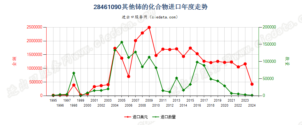 28461090其他铈的化合物进口年度走势图