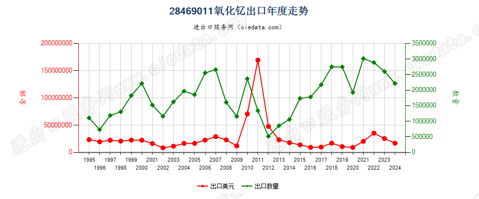 28469011氧化钇出口年度走势图