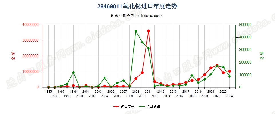 28469011氧化钇进口年度走势图