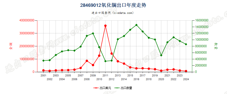 28469012氧化镧出口年度走势图