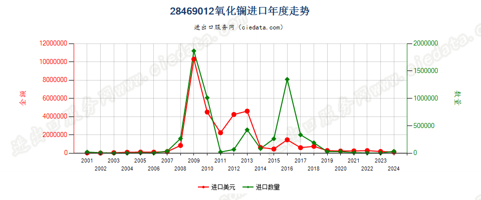 28469012氧化镧进口年度走势图