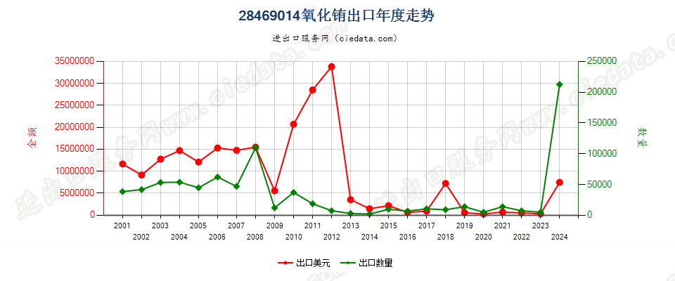 28469014氧化铕出口年度走势图