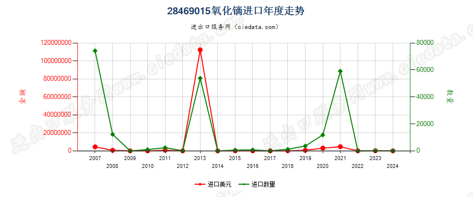 28469015氧化镝进口年度走势图