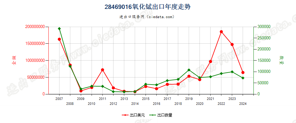 28469016氧化铽出口年度走势图