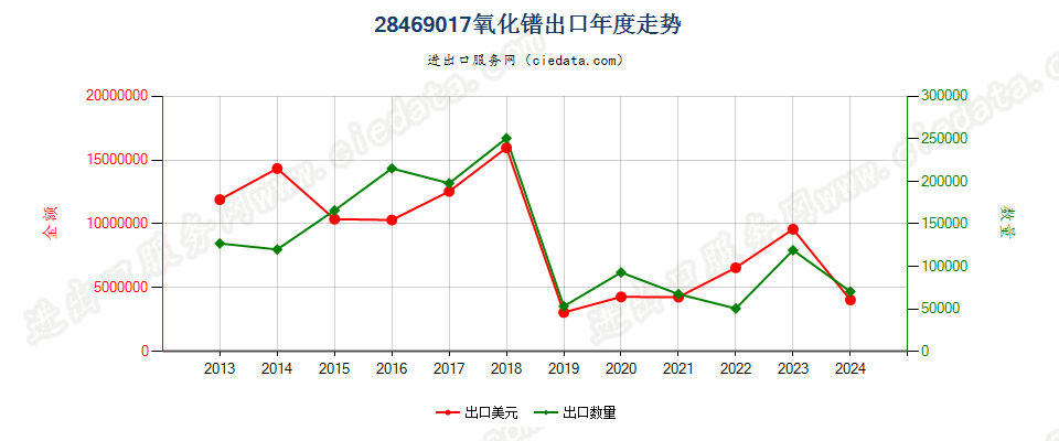 28469017氧化镨出口年度走势图