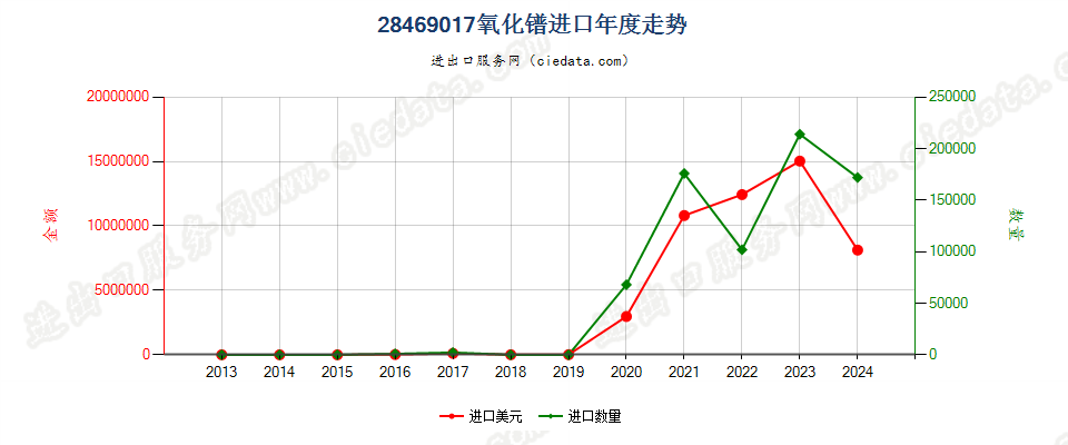 28469017氧化镨进口年度走势图