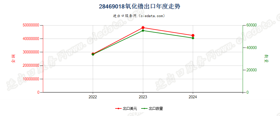 28469018氧化镥出口年度走势图