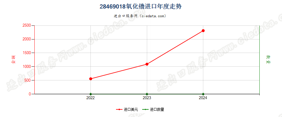 28469018氧化镥进口年度走势图