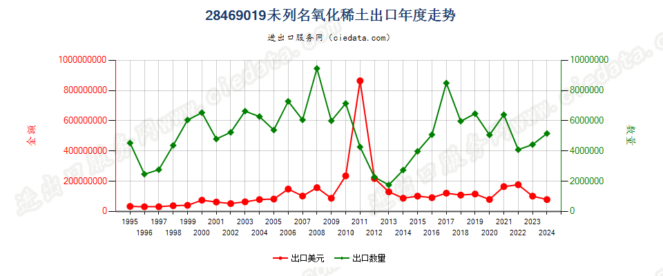 28469019未列名氧化稀土出口年度走势图