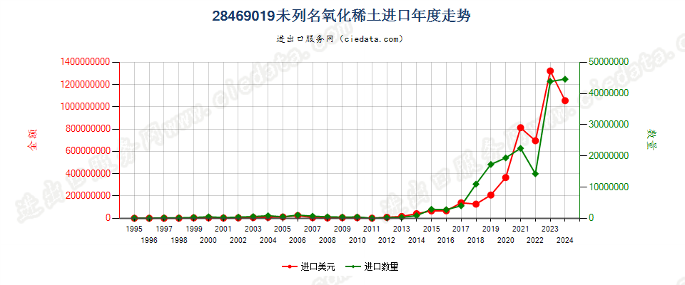 28469019未列名氧化稀土进口年度走势图