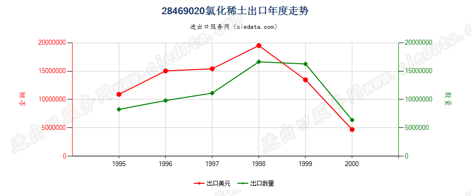 28469020出口年度走势图