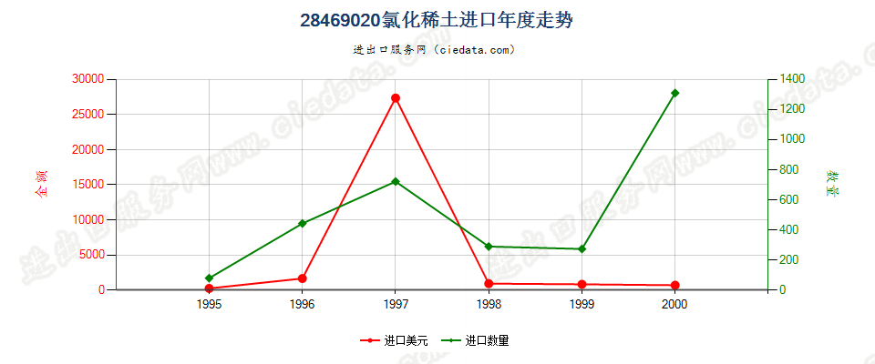 28469020进口年度走势图