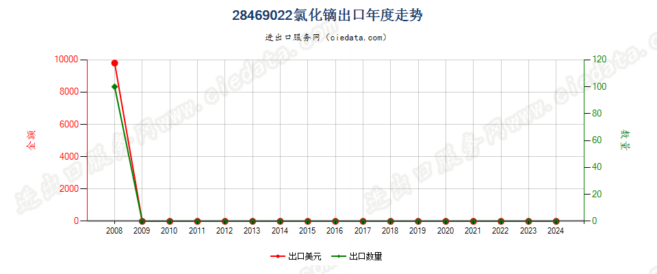 28469022氯化镝出口年度走势图