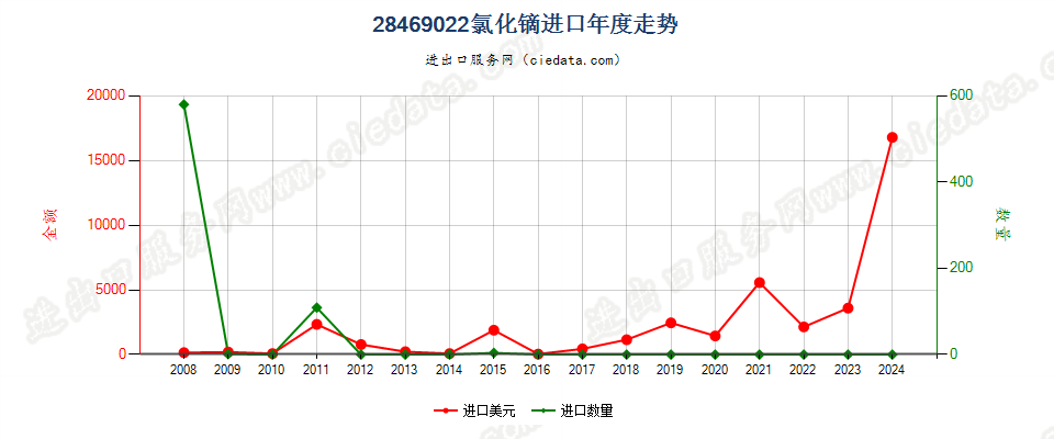 28469022氯化镝进口年度走势图