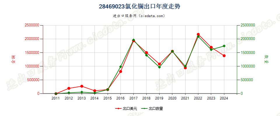 28469023氯化镧出口年度走势图