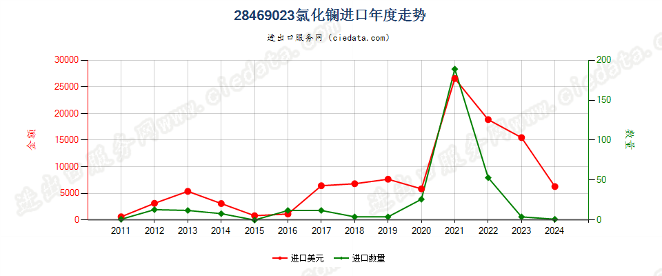 28469023氯化镧进口年度走势图