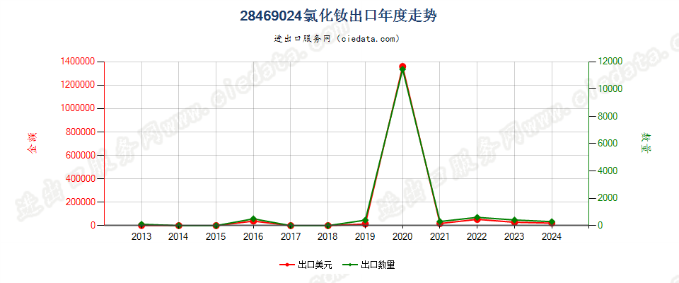 28469024氯化钕出口年度走势图