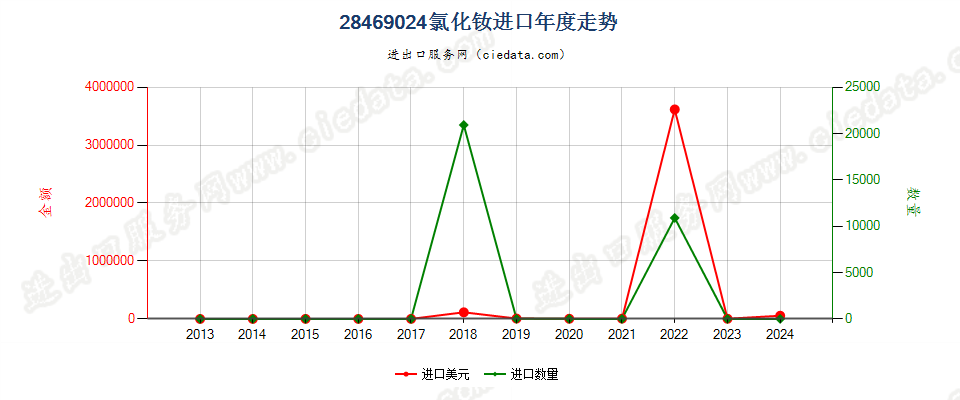 28469024氯化钕进口年度走势图