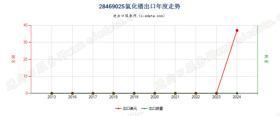 28469025氯化镨出口年度走势图