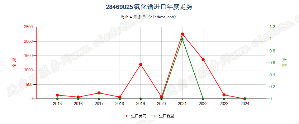 28469025氯化镨进口年度走势图