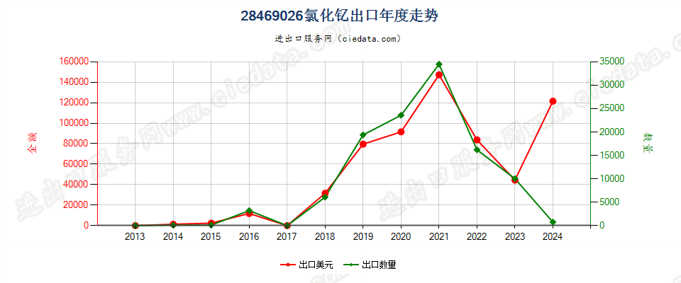 28469026氯化钇出口年度走势图