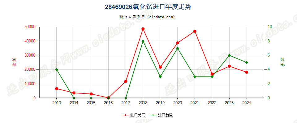 28469026氯化钇进口年度走势图