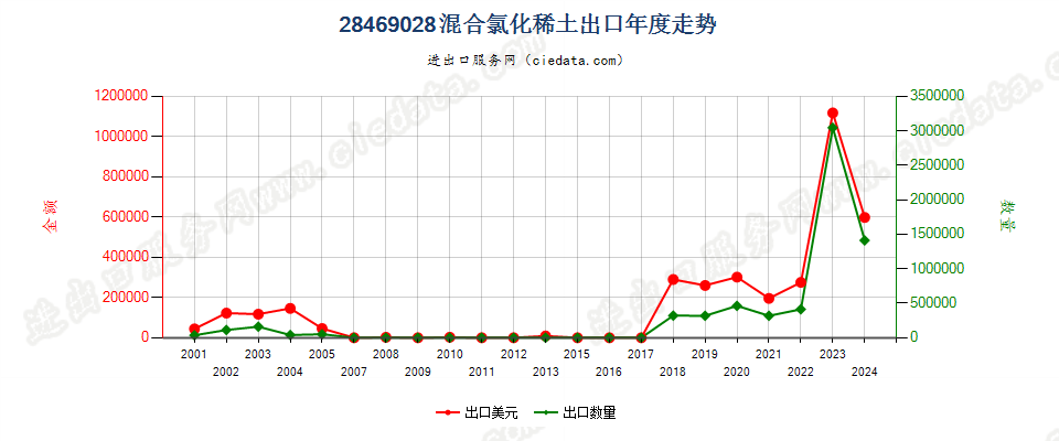 28469028混合氯化稀土出口年度走势图