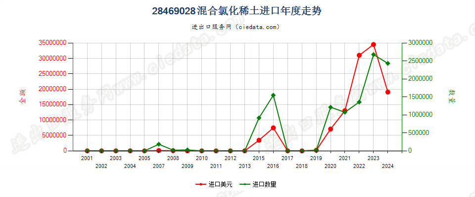 28469028混合氯化稀土进口年度走势图