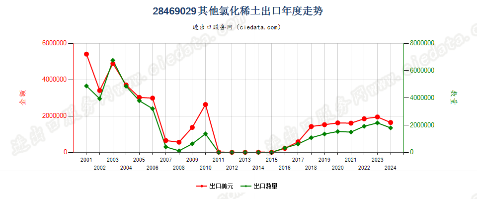 28469029其他氯化稀土出口年度走势图