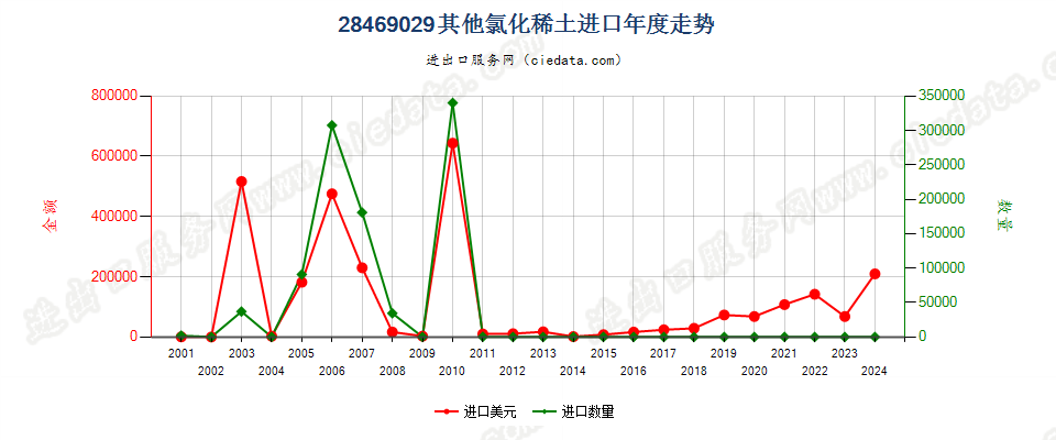 28469029其他氯化稀土进口年度走势图