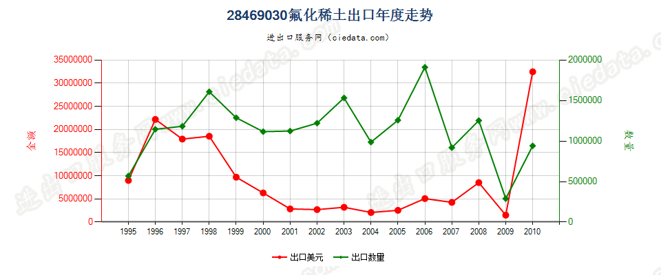 28469030(2012stop)氟化稀土出口年度走势图