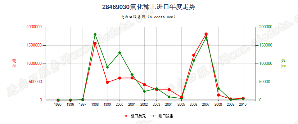 28469030(2012stop)氟化稀土进口年度走势图