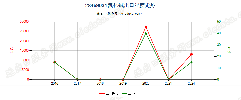 28469031氟化铽出口年度走势图