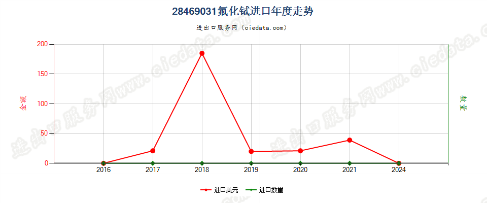 28469031氟化铽进口年度走势图