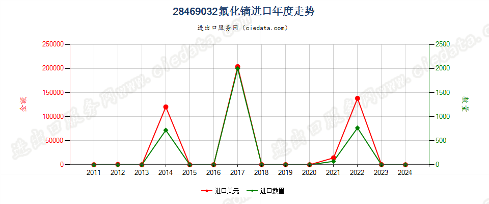 28469032氟化镝进口年度走势图