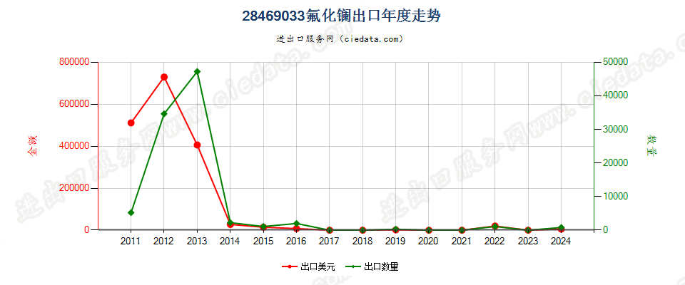 28469033氟化镧出口年度走势图