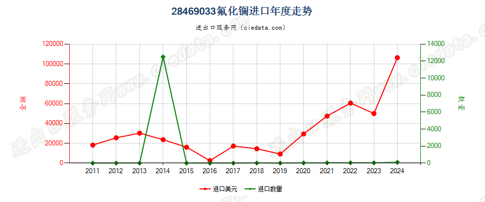 28469033氟化镧进口年度走势图