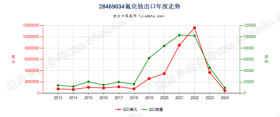 28469034氟化钕出口年度走势图