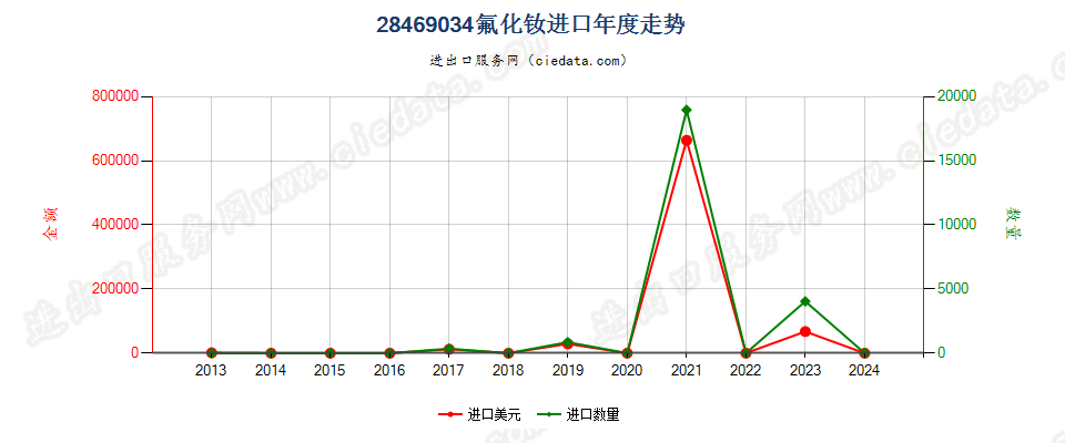 28469034氟化钕进口年度走势图