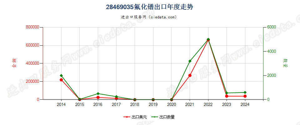 28469035氟化镨出口年度走势图